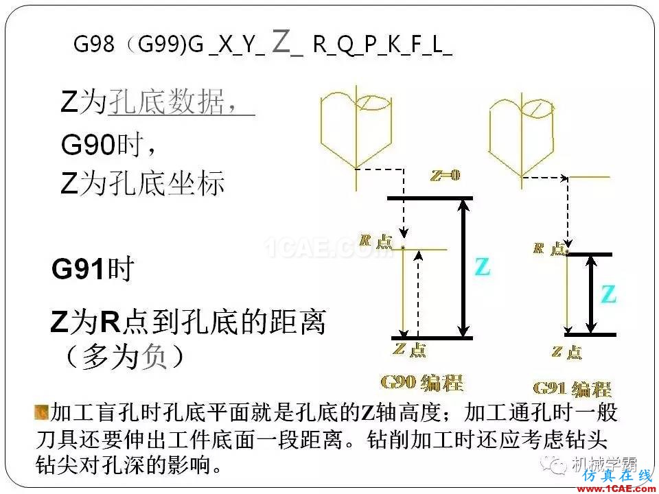 【收藏】數(shù)控銑床的程序編程PPT機械設(shè)計教程圖片93