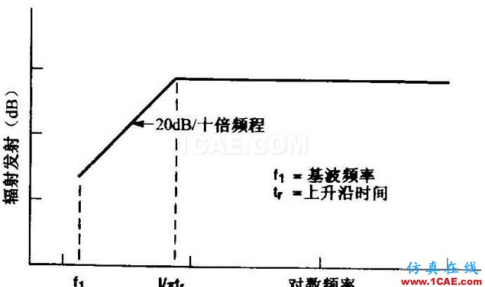 差模輻射干擾&共模輻射干擾