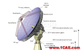 14所帶你探秘陸基測(cè)量雷達(dá)的發(fā)展，腦洞大開！CST電磁仿真分析圖片4