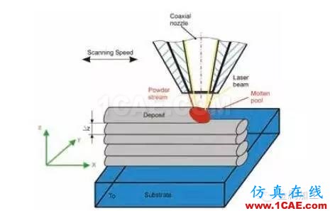 什么是增材制造？減材加工？ 高精度＋高價值機械設計技術圖片3