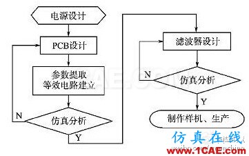 圖5 開關(guān)電源設(shè)計(jì)流程