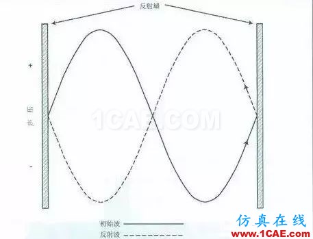 建筑聲學(xué)中那些晦澀難懂的聲學(xué)術(shù)語(yǔ)Actran應(yīng)用技術(shù)圖片20