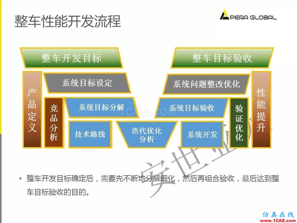 安世亞太整車性能開發(fā)解決方案ansys培訓(xùn)的效果圖片6