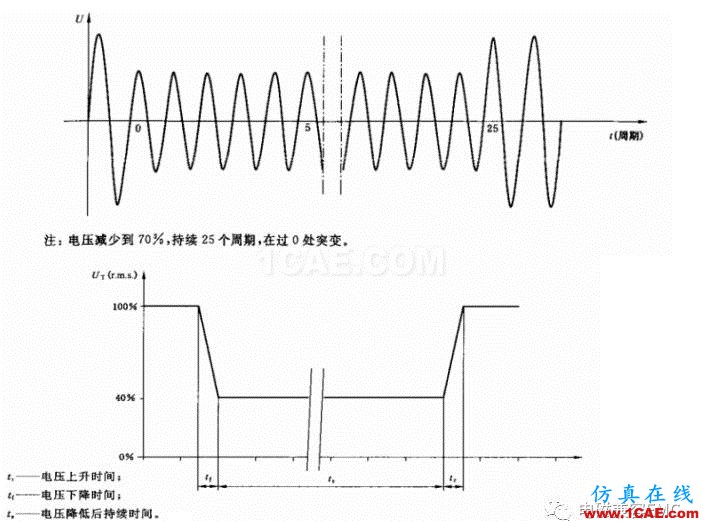 電磁兼容刨根究底微講堂之電壓暫降、短時中斷以及電壓變化標(biāo)準(zhǔn)解讀與交流20170401HFSS分析案例圖片4