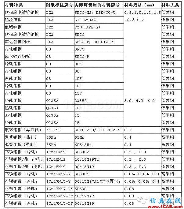 最全的鈑金件結(jié)構(gòu)設(shè)計(jì)準(zhǔn)則，要收藏轉(zhuǎn)發(fā)呦??！solidworks simulation分析案例圖片69