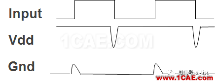 SI-list【中國】詳解電源完整性（一） ▏芯片電流是隨時間變化而變化【轉(zhuǎn)發(fā)】ansysem學(xué)習資料圖片8