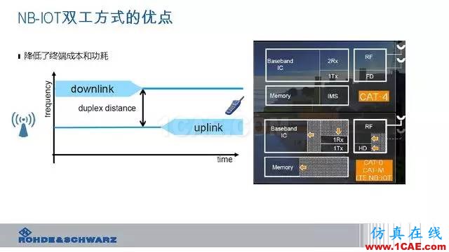 創(chuàng)新不止！一文讀懂NB-IoT原理及測試ansysem分析案例圖片28