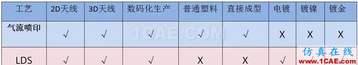 3D手機(jī)天線制作革命性工藝——美國Optomec Aerosol Jet? 氣流噴印技術(shù)，傳統(tǒng)LDS替代方案HFSS仿真分析圖片3