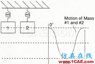 振動(dòng)分析基礎(chǔ)知識(shí)：振動(dòng)相位的測(cè)量及其分析ansys培訓(xùn)課程圖片2