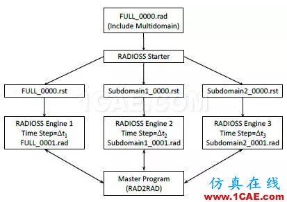 有限元軟件RADIOSS在汽車側(cè)碰仿真分析與應(yīng)用ansys仿真分析圖片3