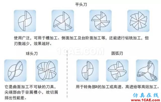 【行業(yè)知識】淺顯易懂的解析立銑刀結構基礎機械設計圖片5