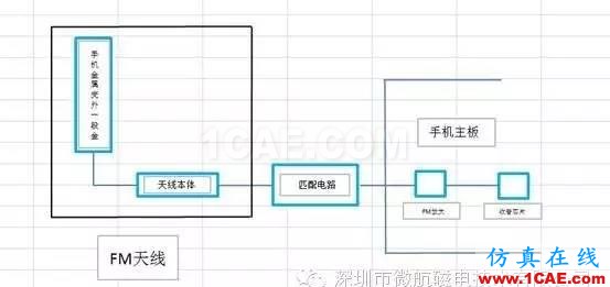 金屬機(jī)身智能手機(jī)FM收音頻段天線 設(shè)計(jì)方案（設(shè)計(jì)，安裝，仿真）HFSS分析圖片2