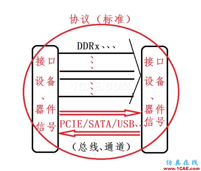 高速串行簡(jiǎn)史（一）：信號(hào)、接口、協(xié)議及總線(xiàn)HFSS分析圖片2