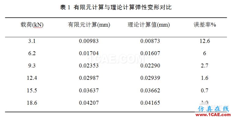 滾子軸承有關(guān)空心度 接觸 負(fù)荷等問題研究ansys結(jié)果圖片8