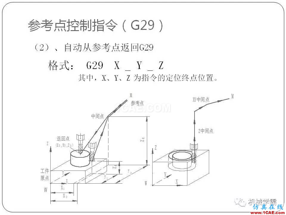 【收藏】數(shù)控銑床的程序編程PPT機械設(shè)計圖片15