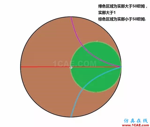 怎么看“史密斯圓圖” Smith chart？ansys hfss圖片33