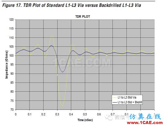 高速電路上過孔的優(yōu)化(高速電路設計工程師不容錯過的基礎知識)HFSS仿真分析圖片38