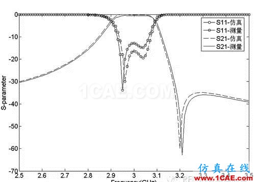 HFSS端口設(shè)置方案，一般人我不告訴他HFSS分析圖片6