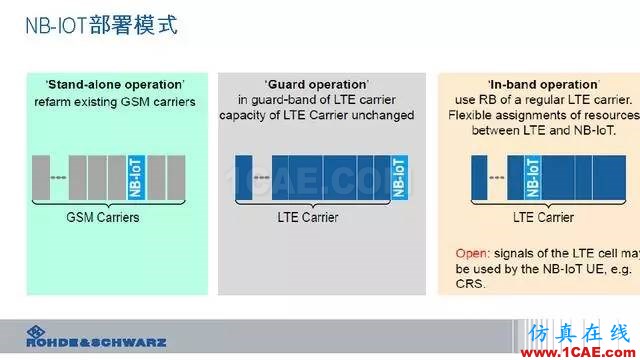 創(chuàng)新不止！一文讀懂NB-IoT原理及測試ansysem技術圖片22