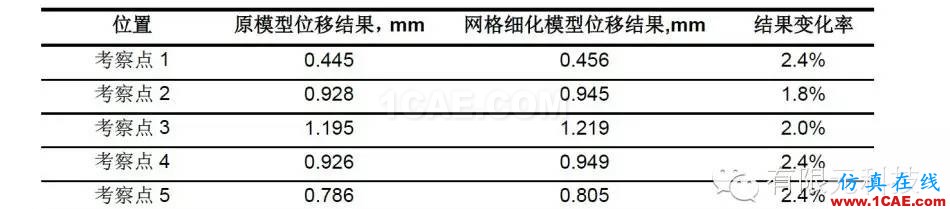 網(wǎng)格密度對車門抗凹分析結(jié)果的影響研究hypermesh培訓(xùn)教程圖片5