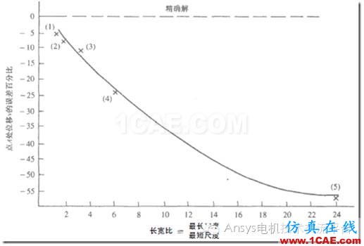 【技術(shù)詳解】Ansys網(wǎng)格劃分基礎(chǔ)（一）ansys workbanch圖片3