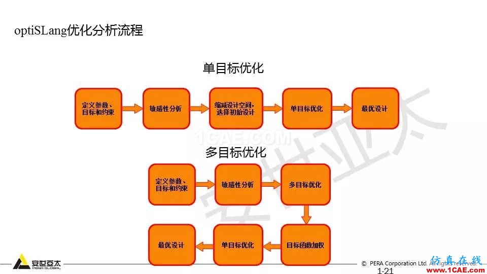 專題 | 結構參數優(yōu)化分析技術應用ansys培訓的效果圖片21