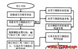 基于CATIA高級(jí)知識(shí)工程在BIM橋梁鋼筋建模中的應(yīng)用Catia分析圖片3