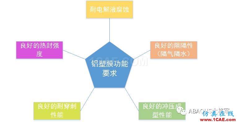 鋰離子動力電池鋁塑膜沖坑制程工藝仿真（1）——沖坑機(jī)理【轉(zhuǎn)發(fā)】abaqus有限元圖片2