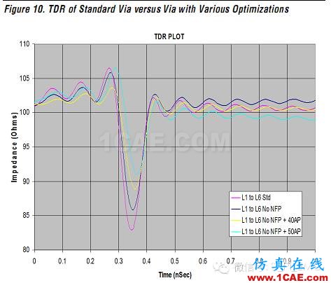 高速電路上過孔的優(yōu)化(高速電路設計工程師不容錯過的基礎知識)HFSS培訓的效果圖片28