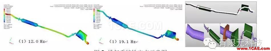 HyperMesh汽車排氣系統(tǒng)模態(tài)及懸掛點布置分析hypermesh培訓教程圖片4