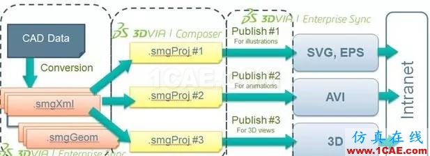 SolidWorks PDM與設(shè)計軟件的集成solidworks simulation學(xué)習(xí)資料圖片17