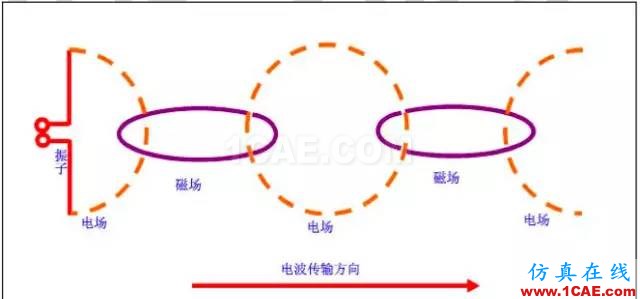 最好的天線基礎(chǔ)知識！超實用 隨時查詢(20170325)【轉(zhuǎn)】HFSS培訓的效果圖片5