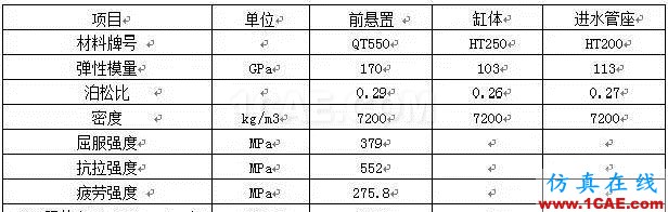 【案例分析】發(fā)動機前懸置有限元分析ansys培訓課程圖片11