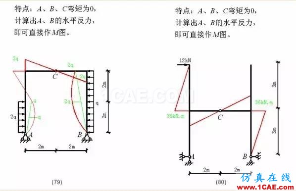 【行業(yè)知識】各種結(jié)構(gòu)彎矩圖（二）Midas Civil應(yīng)用技術(shù)圖片19