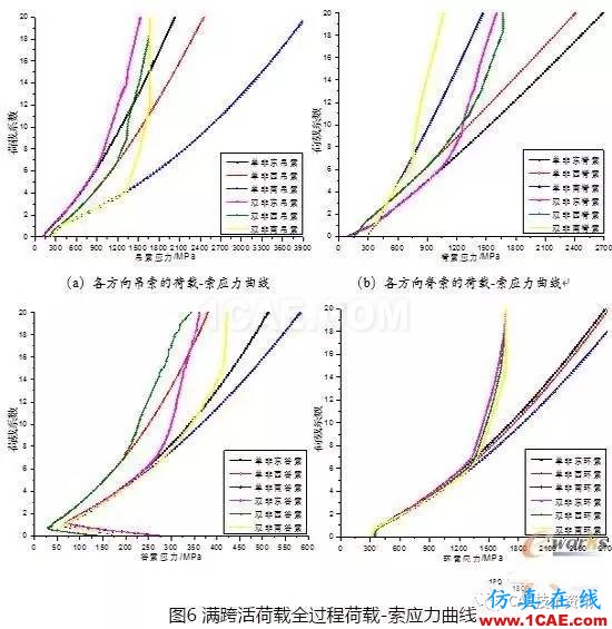 基于ANSYS的整體張拉索膜結(jié)構(gòu)荷載CAE分析【轉(zhuǎn)發(fā)】ansys圖片9