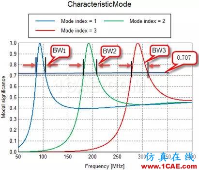 基于特征模理論的系統(tǒng)天線設(shè)計方法HFSS培訓(xùn)課程圖片14