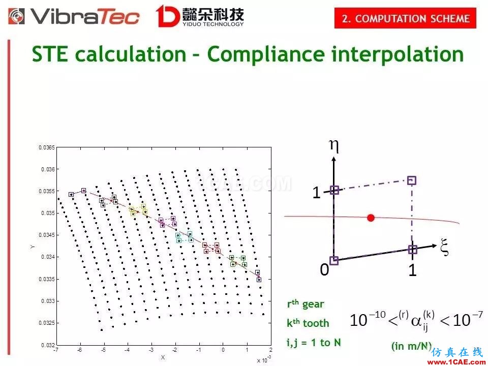 【技術(shù)貼】齒輪系統(tǒng)嘯叫噪聲優(yōu)化軟件-VibraGear原理介紹機械設計圖例圖片18