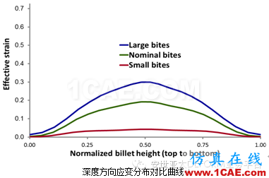 自由鍛模擬什么？DEFORM帶給你驚喜Deform分析圖片8