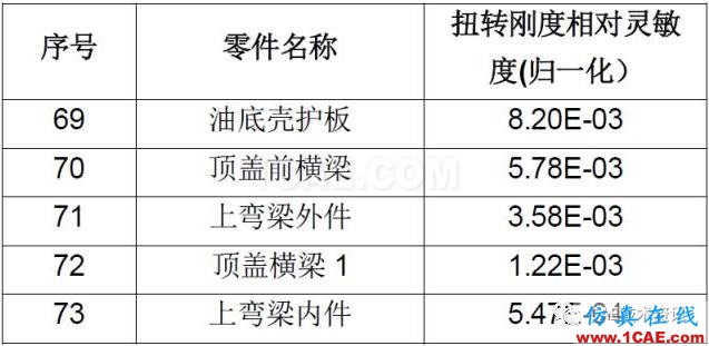 CAE在汽車優(yōu)化設(shè)計的仿真分析與應(yīng)用ansys結(jié)果圖片7