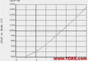 【汽車仿真】有限元法分析結(jié)果的誤差影響,四類誤差您了解嗎?hypermesh培訓(xùn)教程圖片13