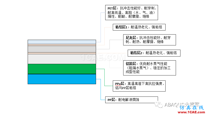 鋰離子動力電池鋁塑膜沖坑制程工藝仿真（1）——沖坑機(jī)理【轉(zhuǎn)發(fā)】abaqus有限元圖片3