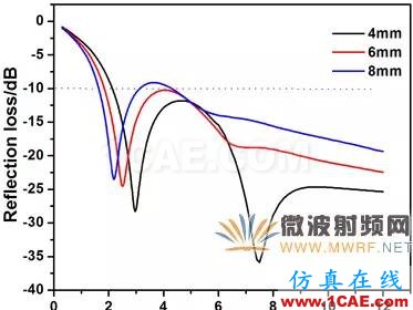 迷你暗室寬頻吸波材料的設(shè)計、制備與性能研究HFSS圖片14