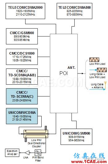 POI系統(tǒng)無源互調的現(xiàn)場測試ansysem仿真分析圖片9