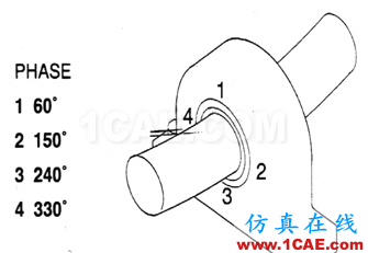 振動(dòng)分析基礎(chǔ)知識(shí)：振動(dòng)相位的測(cè)量及其分析ansys仿真分析圖片5