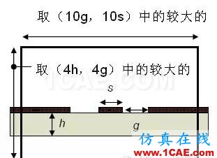 HFSS端口設(shè)置方案，一般人我不告訴他HFSS培訓(xùn)的效果圖片7