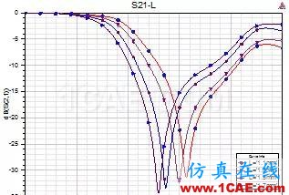 原創(chuàng)干貨|一種小型DMS低通濾波器設計ansys hfss圖片2