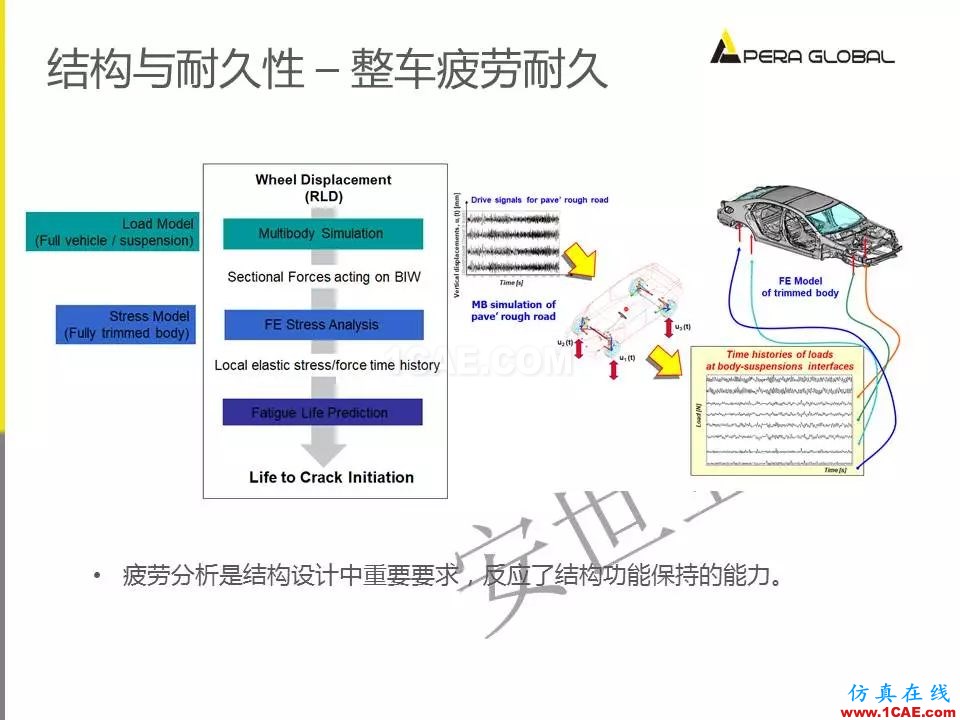 安世亞太整車性能開發(fā)解決方案ansys結(jié)構(gòu)分析圖片31