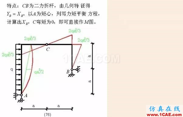 【行業(yè)知識】各種結(jié)構(gòu)彎矩圖（二）Midas Civil應(yīng)用技術(shù)圖片16