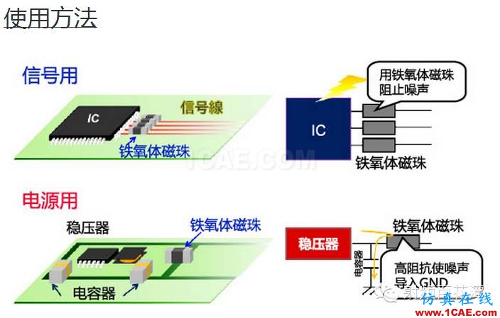 鐵氧體磁珠性能揭密，珍藏版！ADS電磁分析案例圖片2