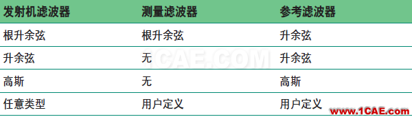 技術(shù)牛人詳解：矢量調(diào)制分析基礎(chǔ)（經(jīng)典收藏版）ansysem技術(shù)圖片10